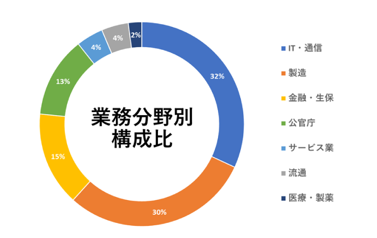 certifications